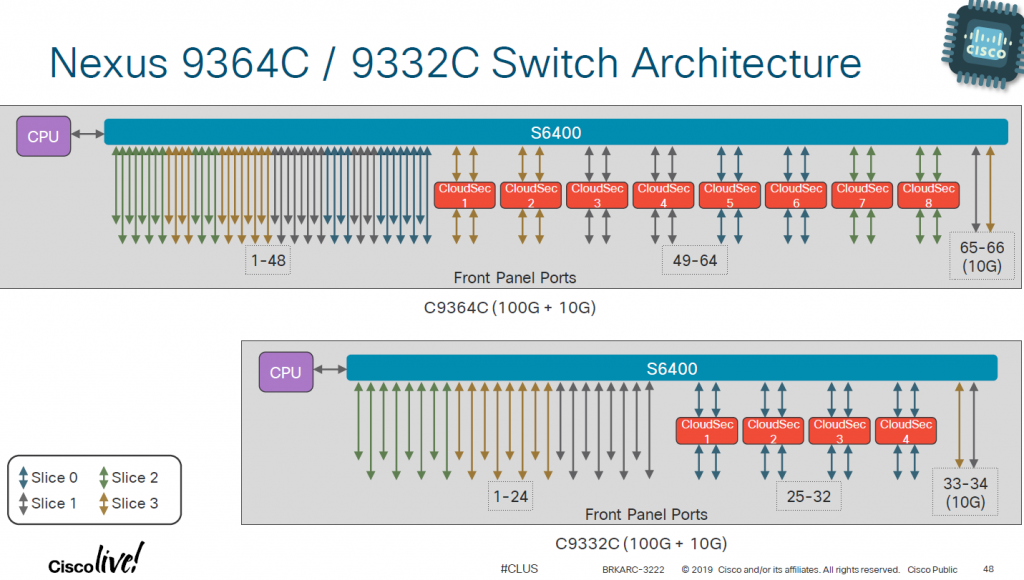 ASIC to port mapping Cisco Switches